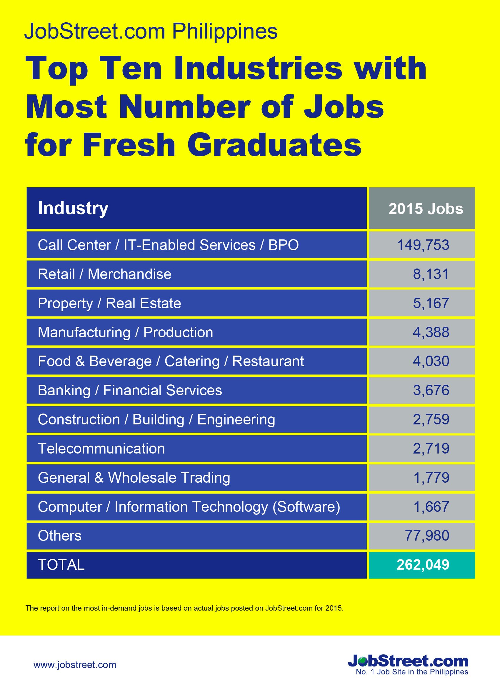 most number of jobs for fresh grads